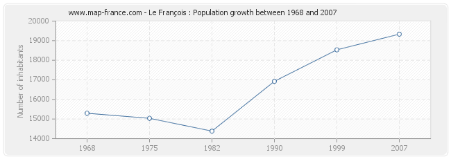 Population Le François